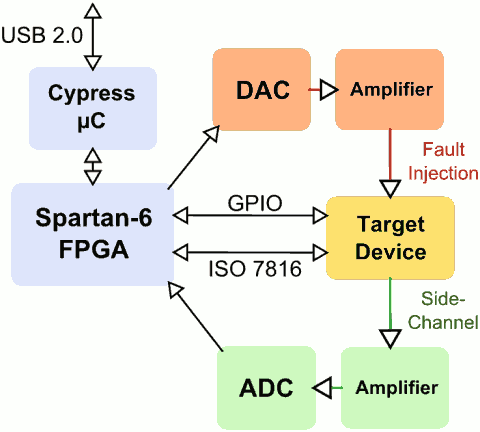 Block Diagram of the Giant Test Platform