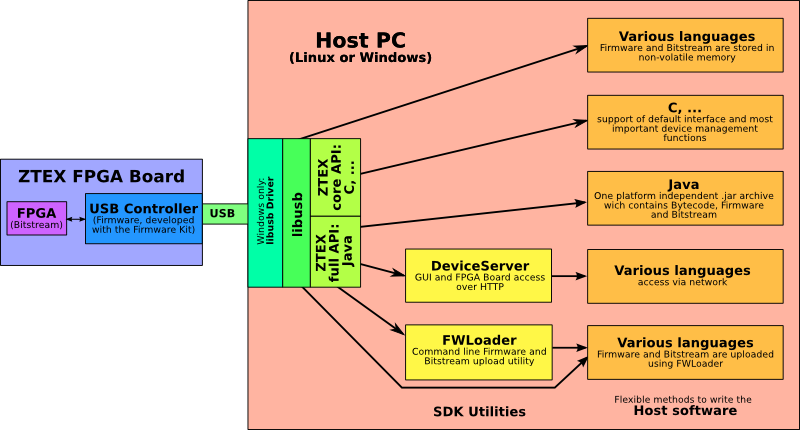 ZTEX SDK overview